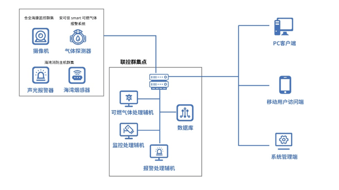 工場火災警報APP