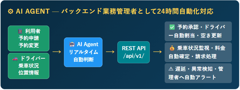 AI Agent 自動運行フロー図